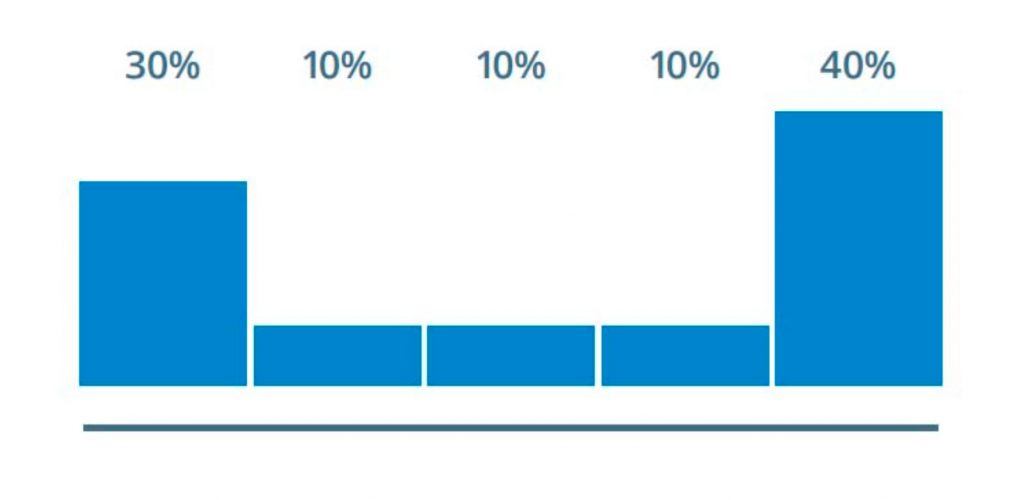 Qué es el modelo de atribución en  Marketing y para qué sirve - atributtion model 1024x500