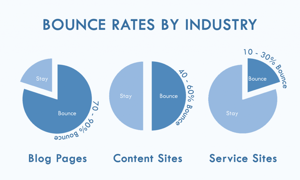 Las 15 métricas más importantes en Marketing Digital - bounce rate industry 1024x616