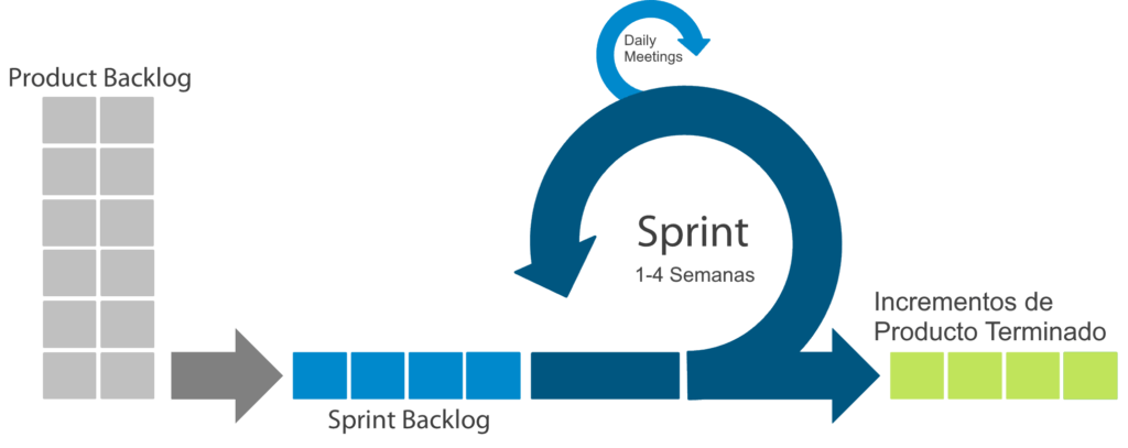 Cómo funciona la Metodología Scrum: Qué es y cómo utilizarla - como funciona scrum