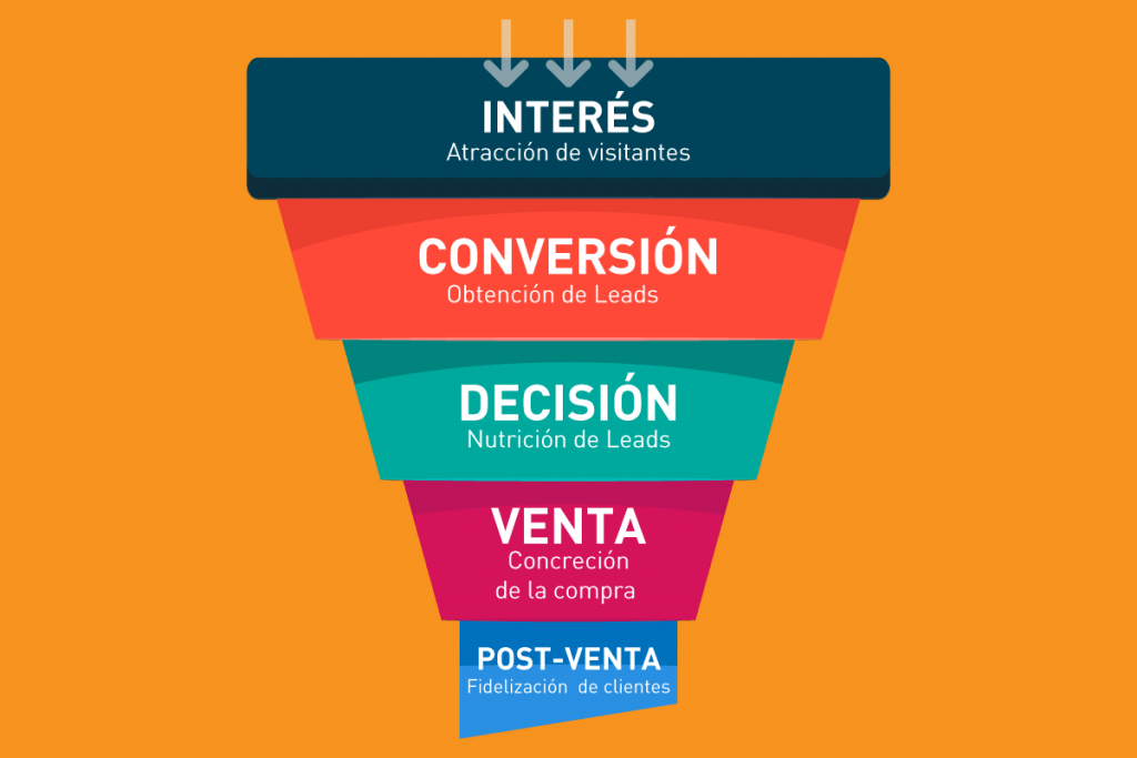 Las 15 métricas más importantes en Marketing Digital - funnel 1024x683