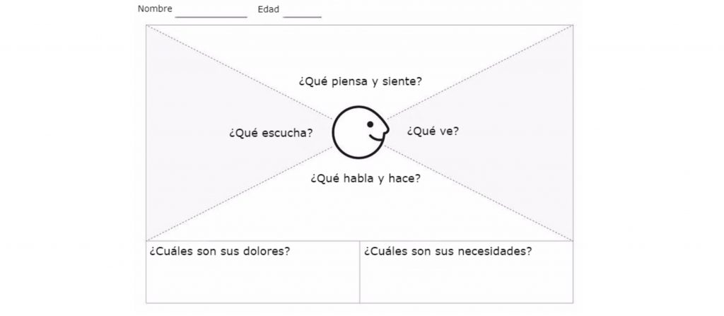 Qué es y cómo hacer un mapa de empatía - mapa de empatia 1024x447