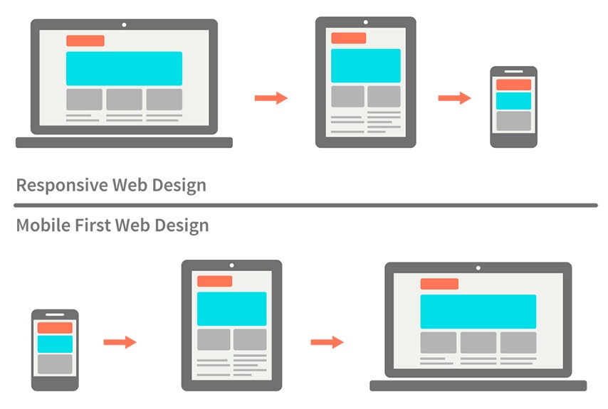 Las 15 métricas más importantes en Marketing Digital - mobile first