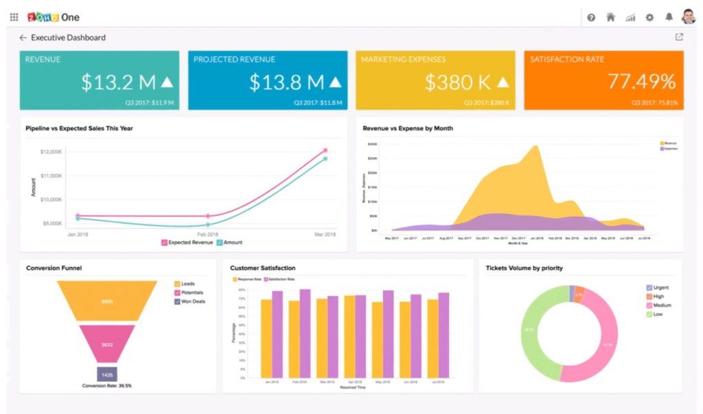 10 herramientas de Business Intelligence imprescindibles - zoho 1 1024x604