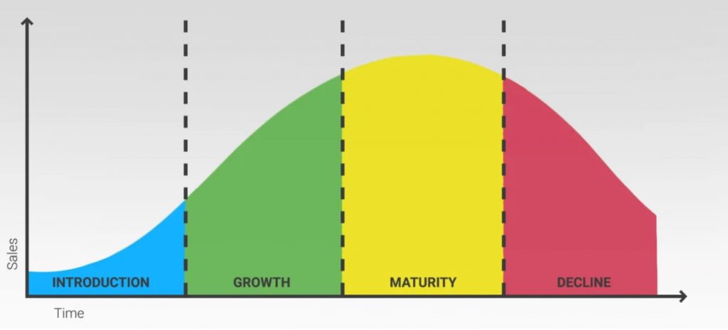 Cómo trabajar las etapas del ciclo de vida de un producto o lifecycle en Marketing - ciclo de vida del producto 1024x465