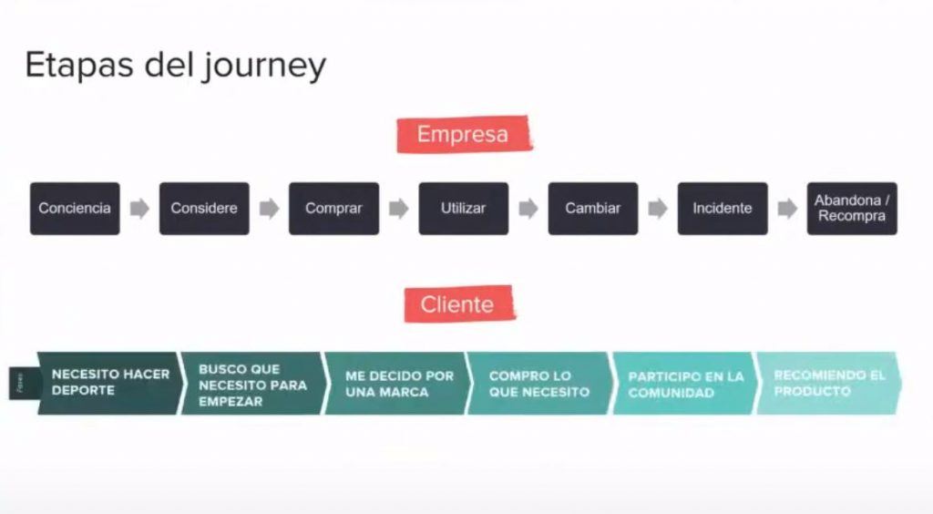 Cómo hacer tu propio Customer Journey Map desde cero - customer journey 1024x564