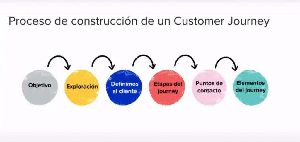 Cómo hacer tu propio Customer Journey Map desde cero - customer journey map 2 1024x484