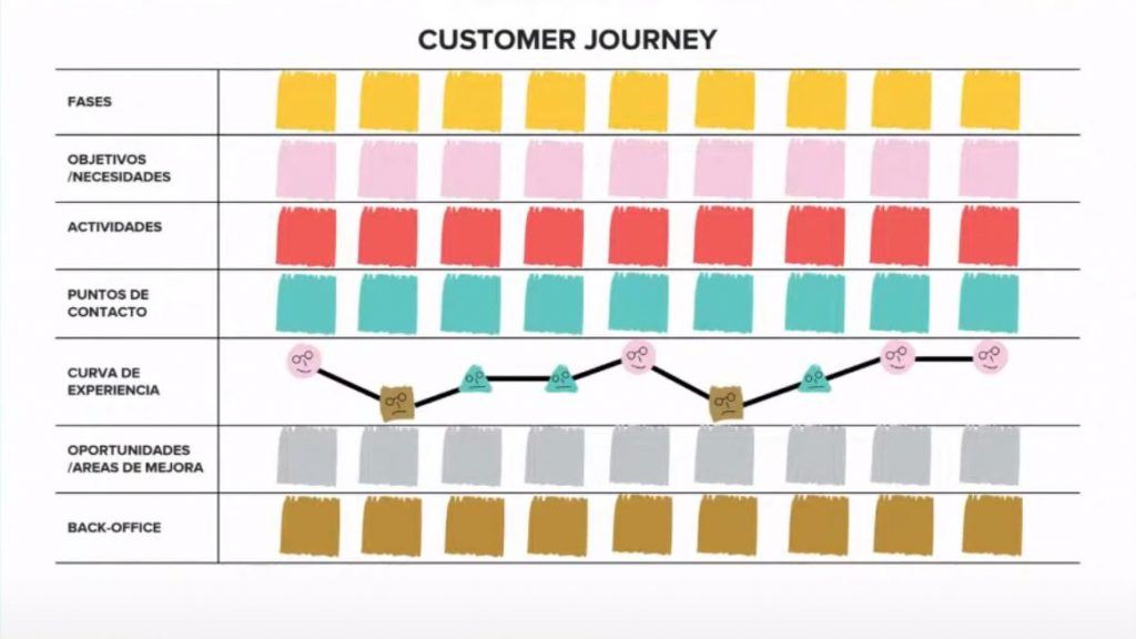 Cómo hacer tu propio Customer Journey Map desde cero - fases journey 1024x576