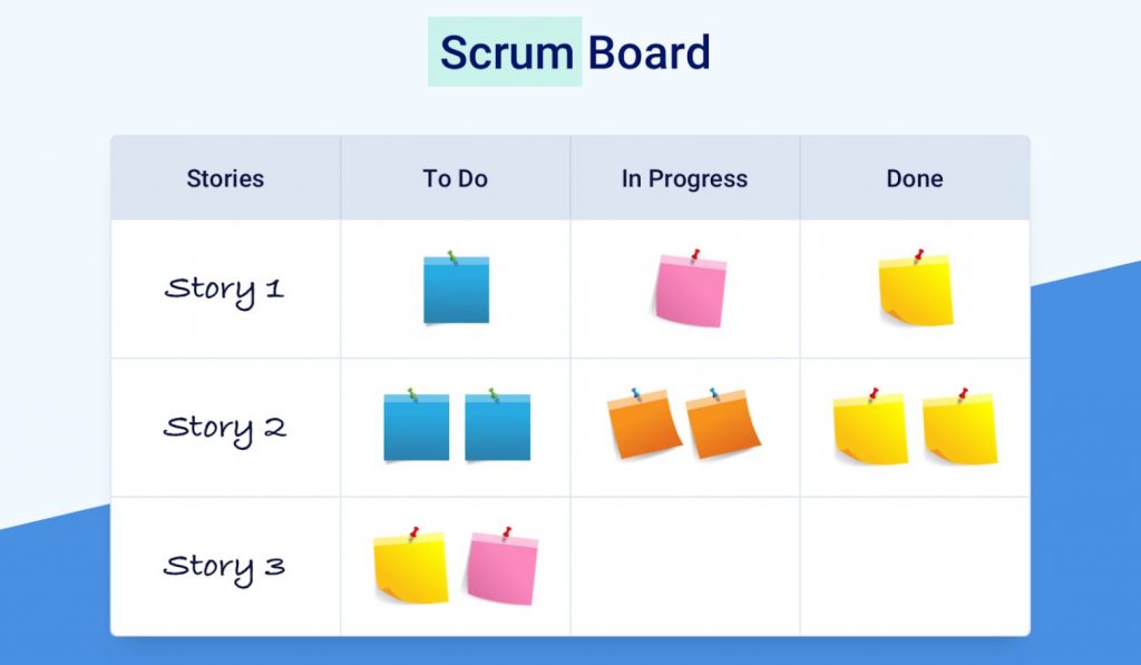 Scrum Board: qué es y cómo hacer uno - scrum board 1024x597