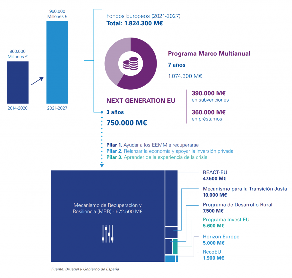 Qué son y cómo aprovechar los fondos europeos Next Generation [Guía] - NextGeneration 1024x977
