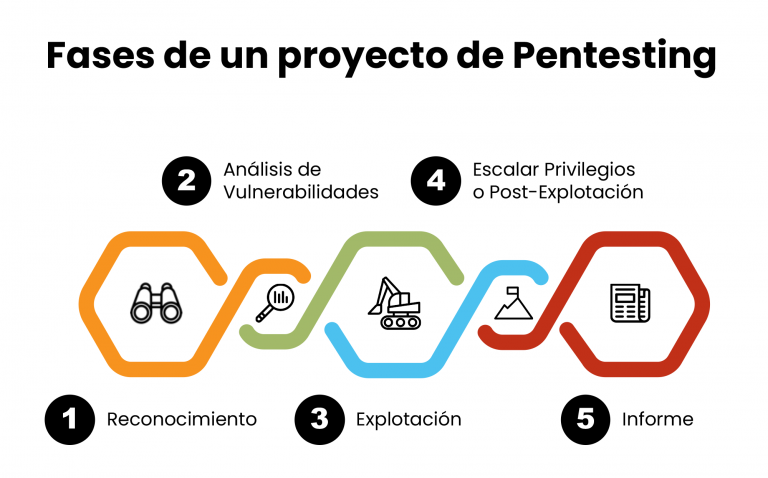 Conoce las herramientas de ciberseguridad para proteger tu empresa - Pentesting