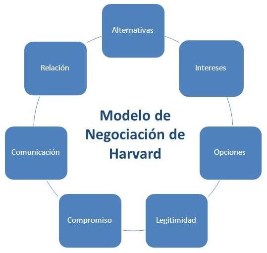 Cómo negociar online [Guía completa] - elementos negociacion harvard