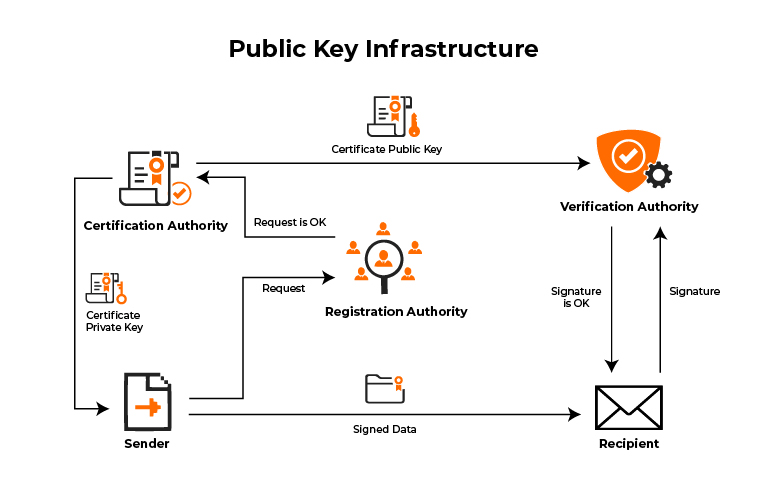 Conoce las herramientas de ciberseguridad para proteger tu empresa - public key infrastructure