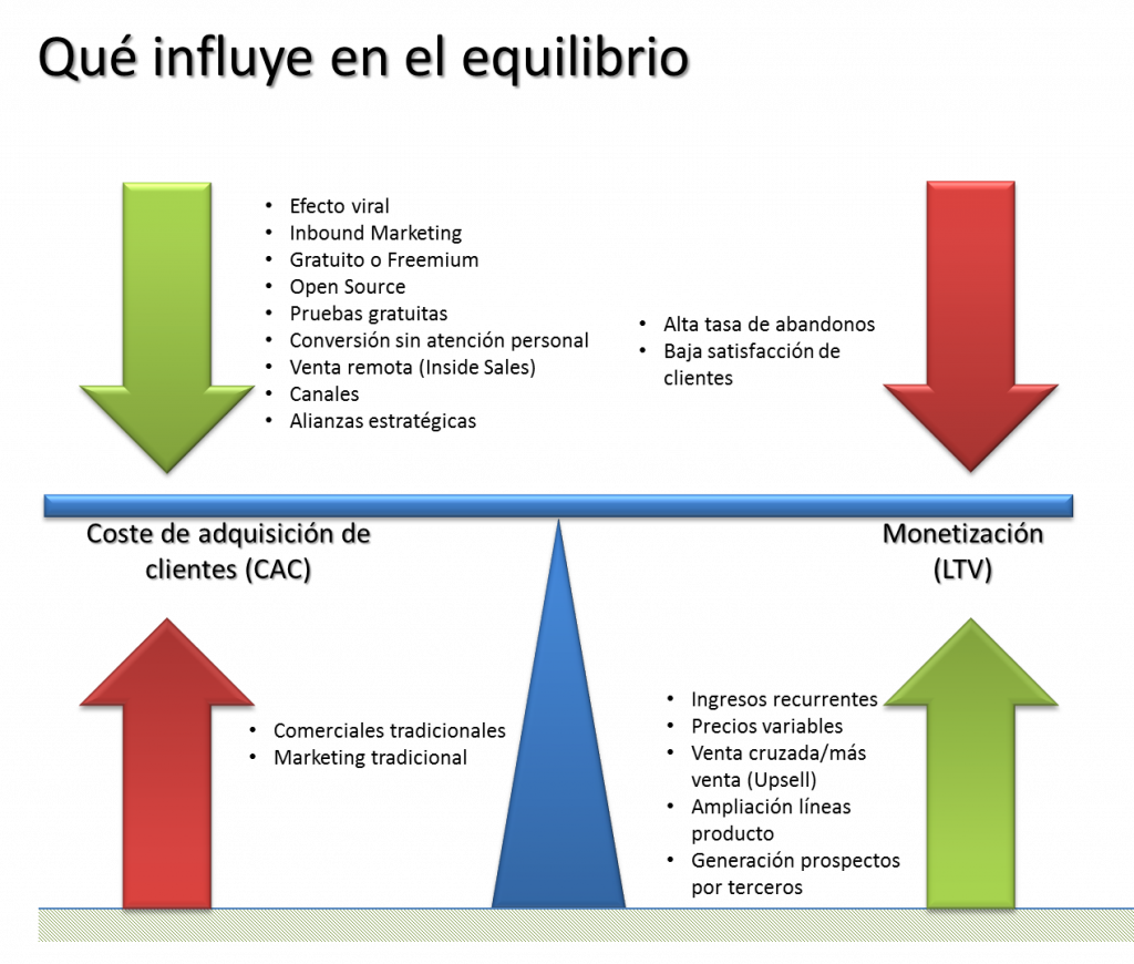 Qué son las unit economics y cuáles son las más importantes - CAC LTV 1024x870