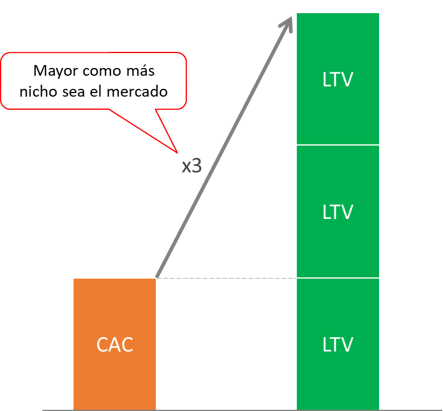 Qué son las unit economics y cuáles son las más importantes - LTV 3 CAC