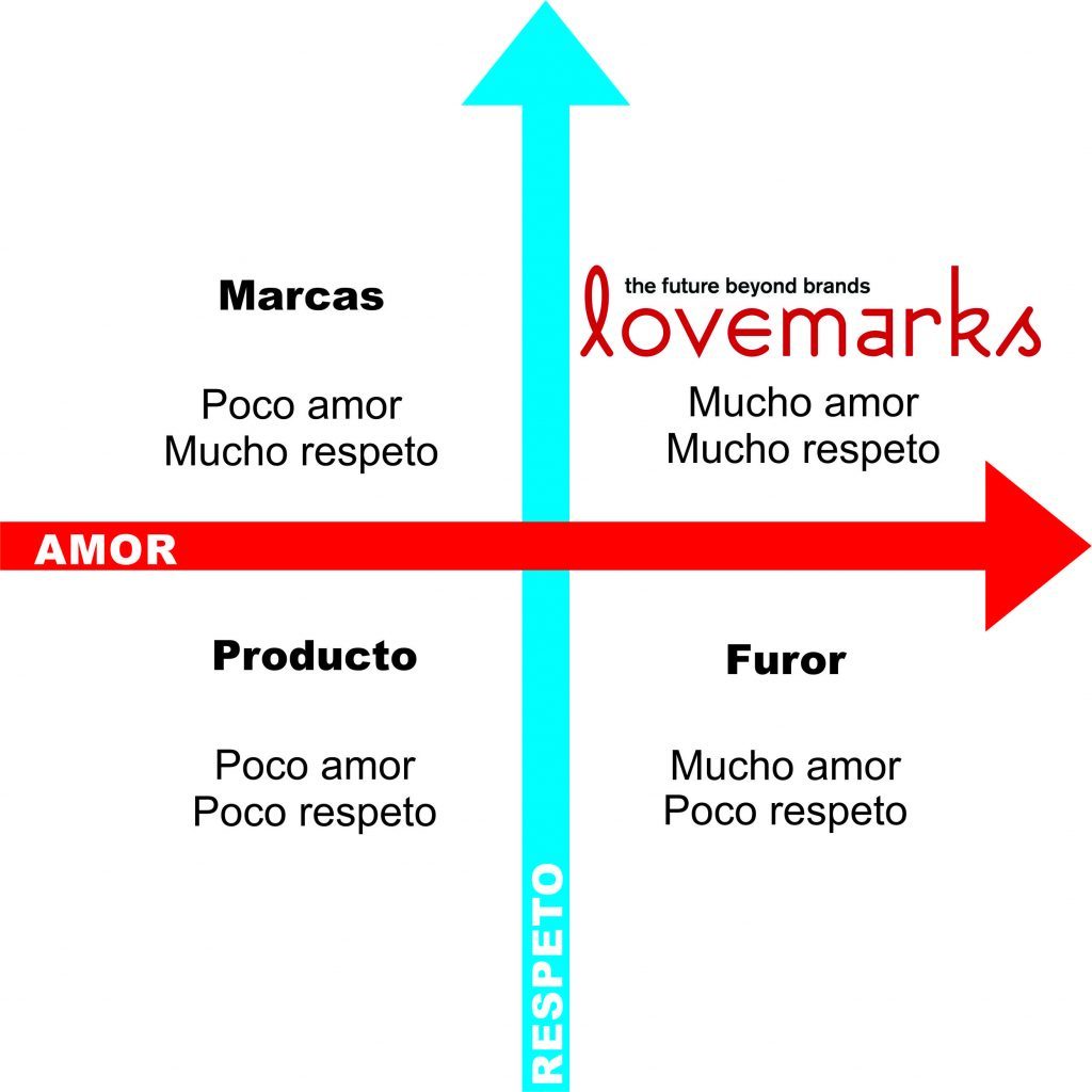 Qué es una lovemark y cómo hacer de tu marca algo irresistible - Lovemarks 1024x1024