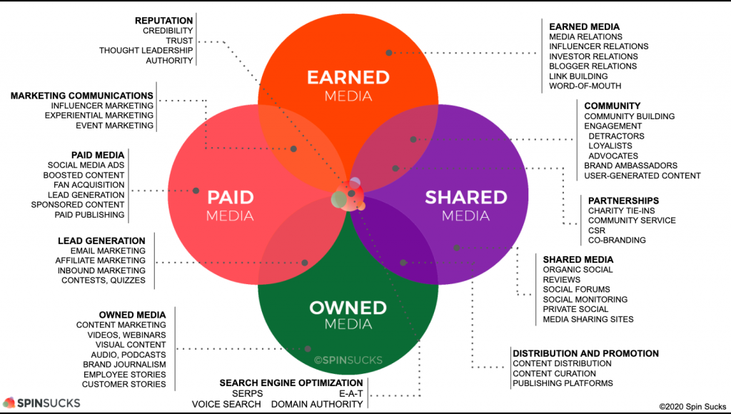 Qué es el Modelo PESO en Marketing y cómo implementarlo - PESO Model