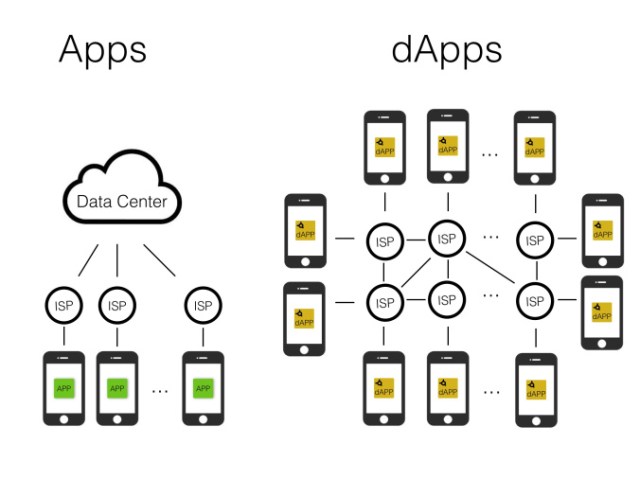 Qué son las DApps o Aplicaciones Descentralizadas y varios ejemplos - dApps