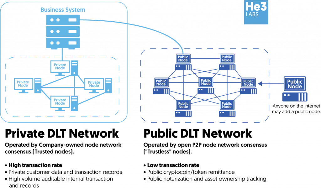 Que son las DLT y en que se diferencian de Blockchain - dlt 1024x603