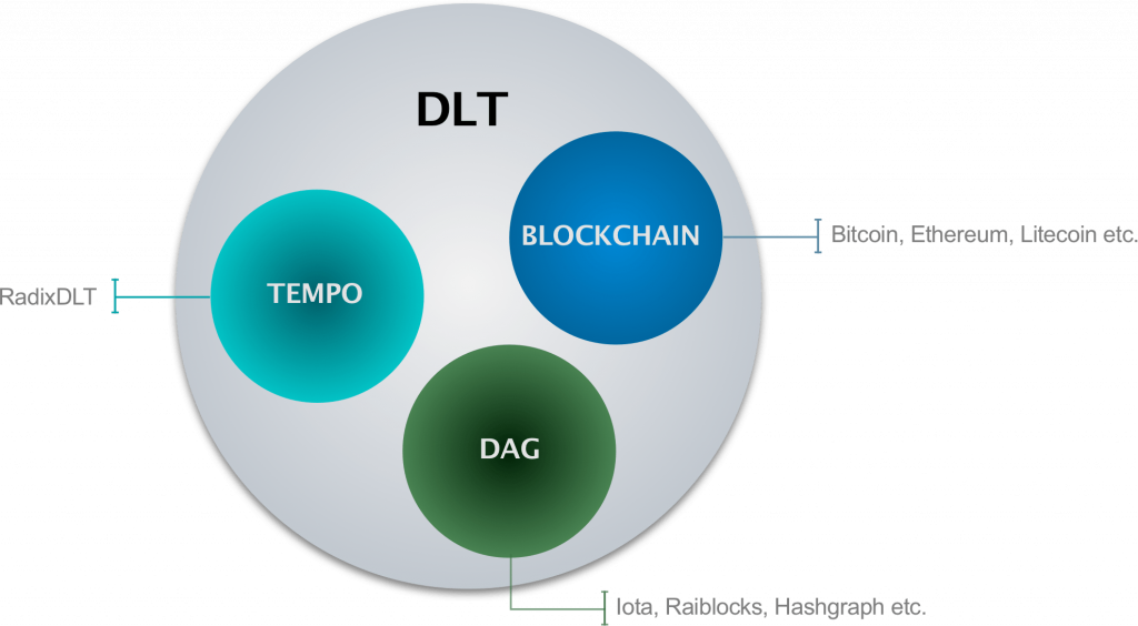 Que son las DLT y en que se diferencian de Blockchain - dltv vs blockchain 1024x564