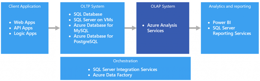 Qué es el proceso analítico en línea (OLAP) y para qué sirve - image 25 1024x320