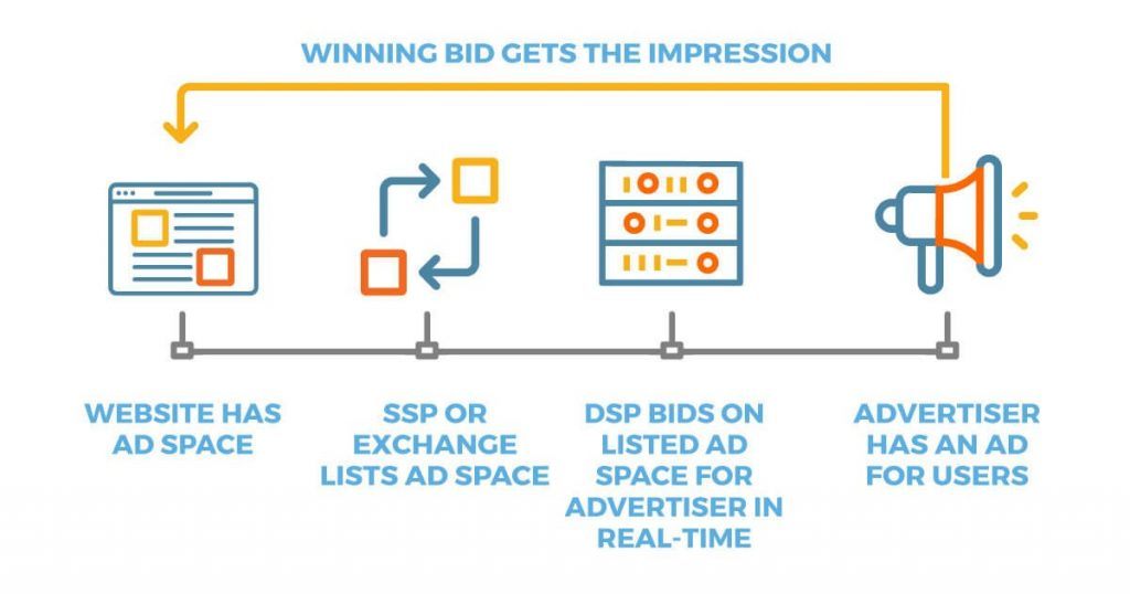 Qué es el RTB Marketing o Real Time Bidding - real time bidding 1024x538