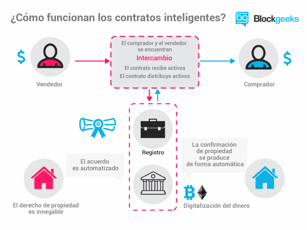 Qué es DeFi o Finanzas Descentralizadas - smart contract 1 1024x768