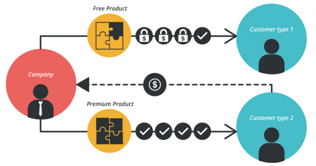 ¿Cuáles son los modelos de negocios digitales más utilizados? - Freemium 1024x540