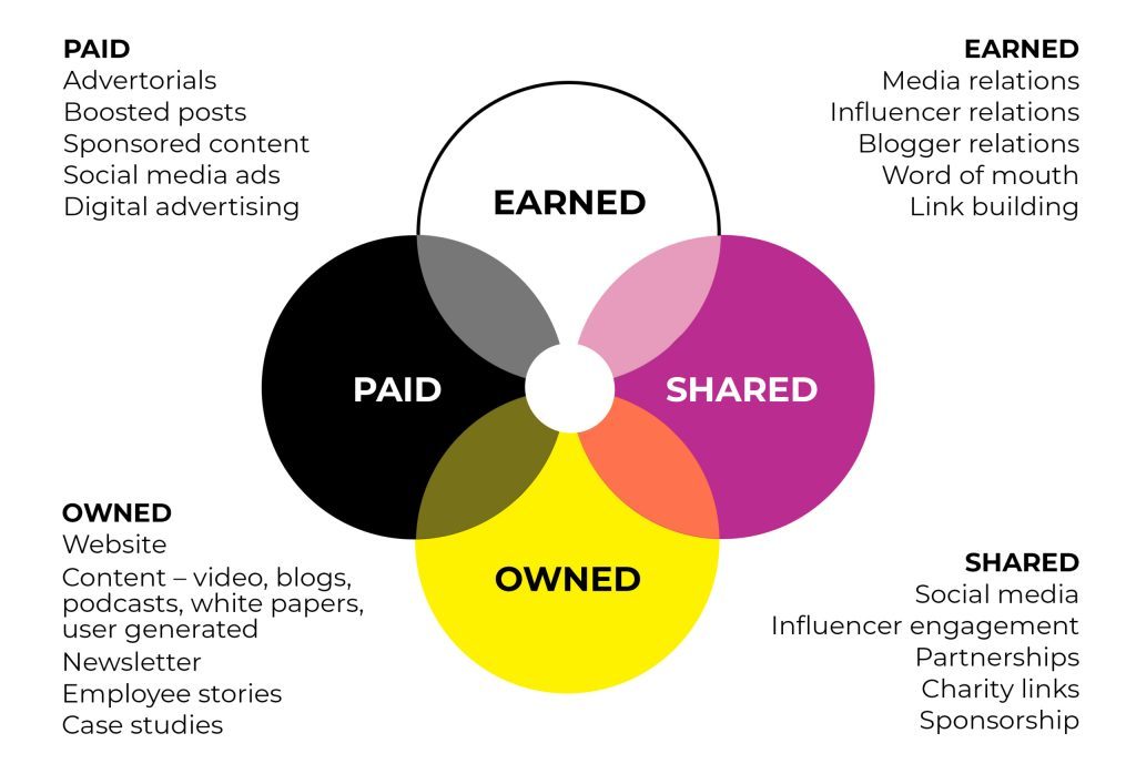 Qué es el Advocacy Marketing y el poder de las recomendaciones - PESO Framework scaled 1 1024x698