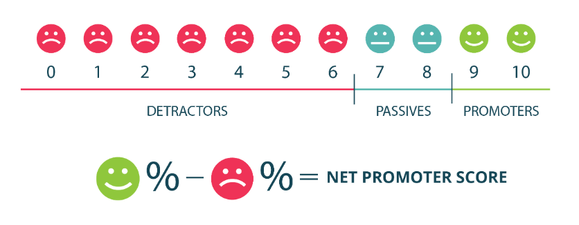 Qué es el Advocacy Marketing y el poder de las recomendaciones - nps2