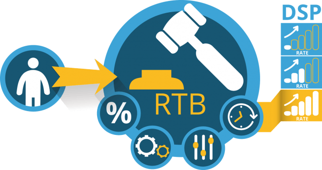 Qué es el RTB Marketing o Real Time Bidding - rtb