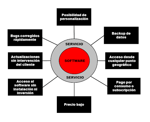 Cuáles son los modelos de negocios digitales más utilizados?