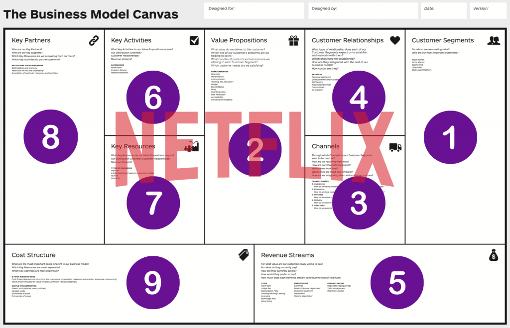 Qué es el Modelo Canvas y ejemplos de Canvas reales