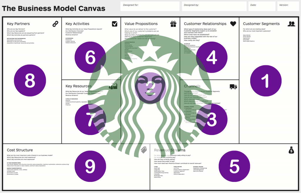 Qué es el Modelo Canvas y ejemplos de Canvas reales - Modelo Canvas Starbucks 1024x659