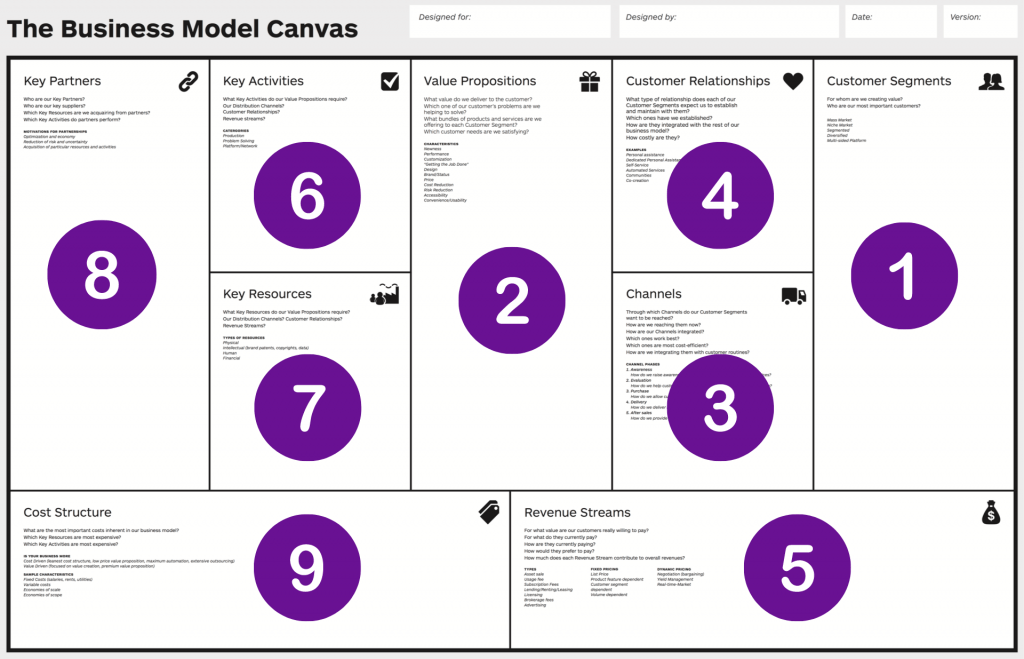 Qué es el Modelo Canvas y ejemplos de Canvas reales - Orden de Modelo Canvas 1024x659