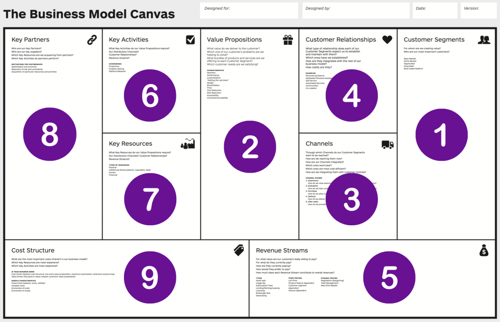 Qué es el Modelo Canvas y ejemplos de Canvas reales