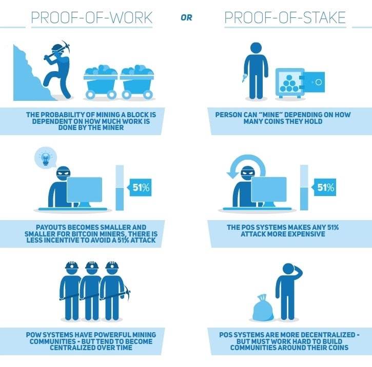 Qué es Blockchain y cómo funciona la tecnología Blockchain Qué es Blockchain y cómo funciona la tecnología Blockchain - pow vs pos