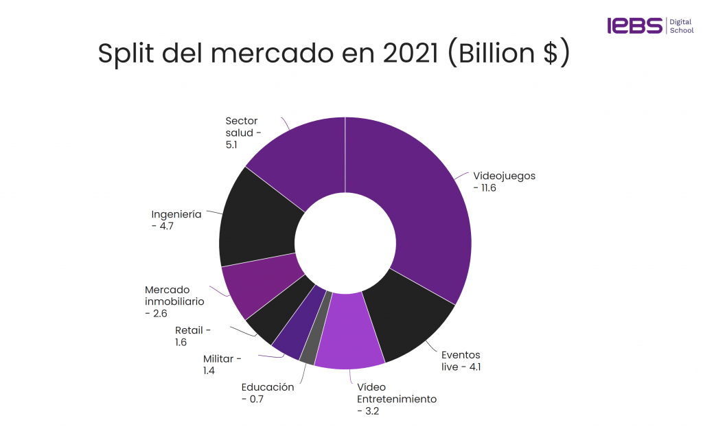 Realidad Virtual, Aumentada y Extendida: Qué son, diferencias y futuro del sector - Mercado Realidad Virtual 2021 1024x638