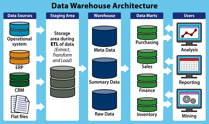 Qué es el Data Warehouse y cómo ayuda a tu empresa - data warehousing