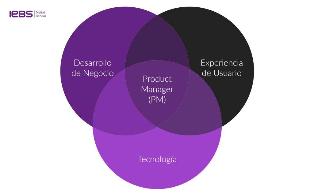 ¿Qué es y qué hace un Product Manager? - Product Manager 1024x634