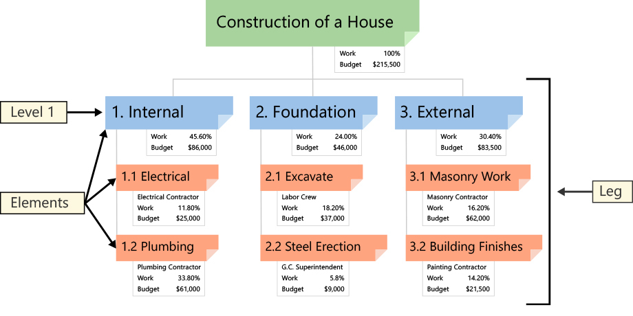 Work Breakdown Structure: ¿Qué es y cómo hacer un WBS? - WBS Entregables