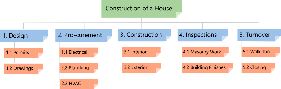 Work Breakdown Structure: ¿Qué es y cómo hacer un WBS? - WBS basada en fases