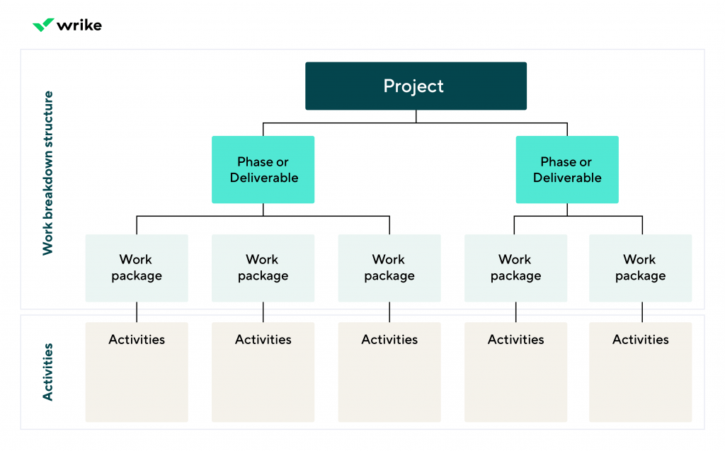 Work Breakdown Structure: ¿Qué es y cómo hacer un WBS? - Work Breakdown Structure 1024x637