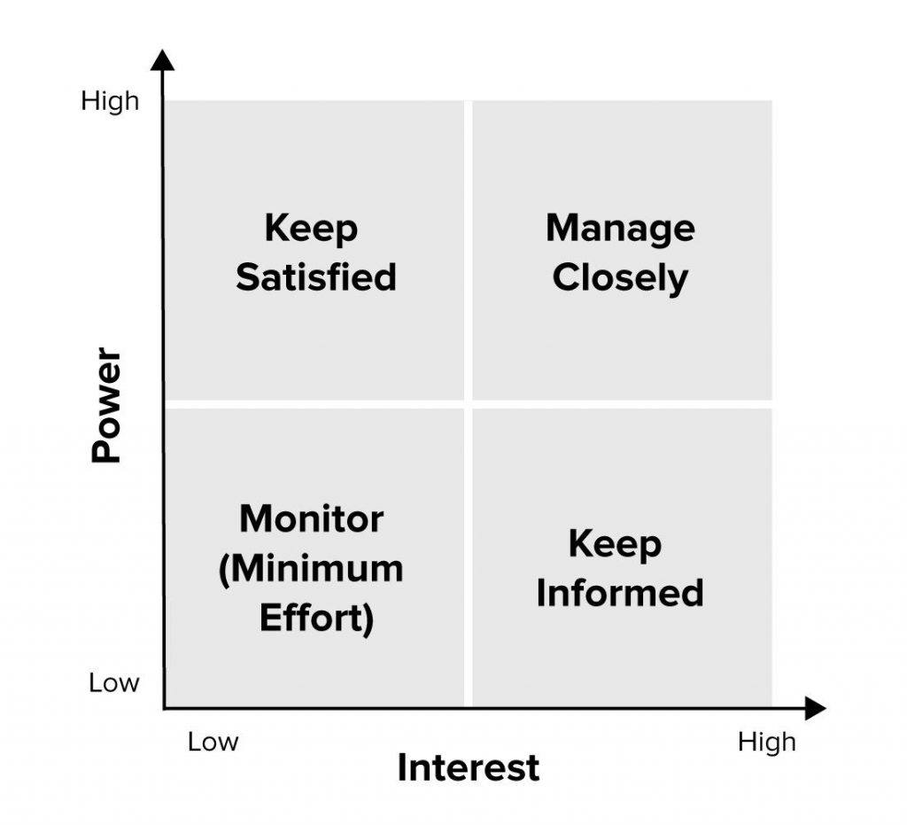 Stakeholders: quiénes son, por qué son importantes y cómo gestionarlos - stakeholder analysis figure1 2020 1024x931