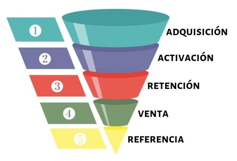 Qué es un embudo de ventas y cómo hacerlo en tu empresa - Add a heading 768x644 1