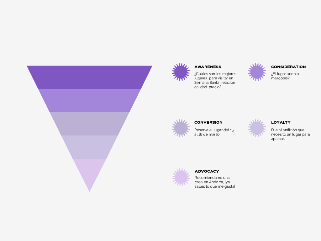 Voice commerce: optimiza tu web para las búsquedas por voz - Colorful Modern Funnel Diagram 2