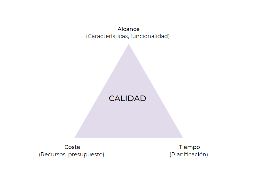 Triángulo de hierro agile: ¿Qué es y cómo funciona? - image 42