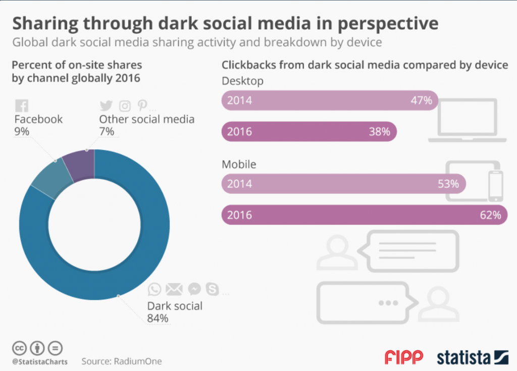 ¿Qué es Dark Social? Aprende a medirlo - image 46 1024x735