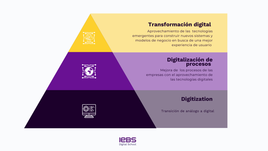 ¿Qué es la digitalización de procesos y en qué se diferencia de la transformación digital? - piramide de necesidades 1024x576