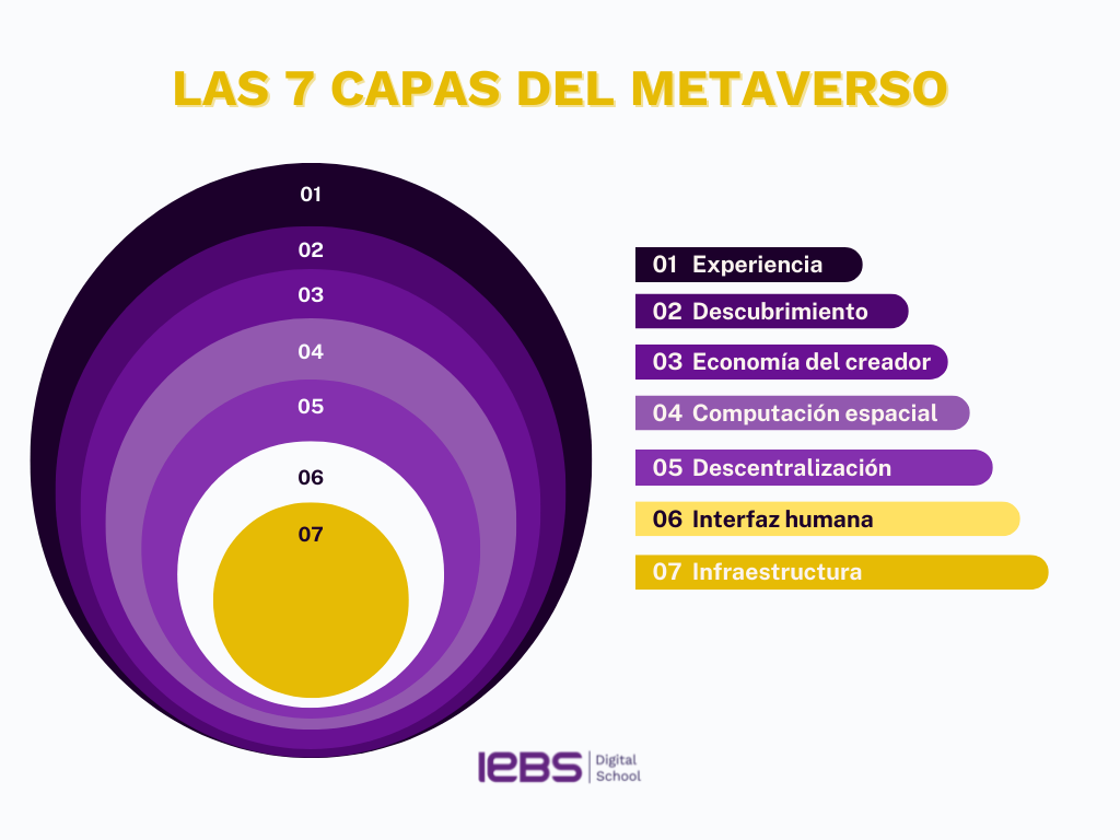 Descubre qué son las 7 capas del metaverso - capas del metaverso