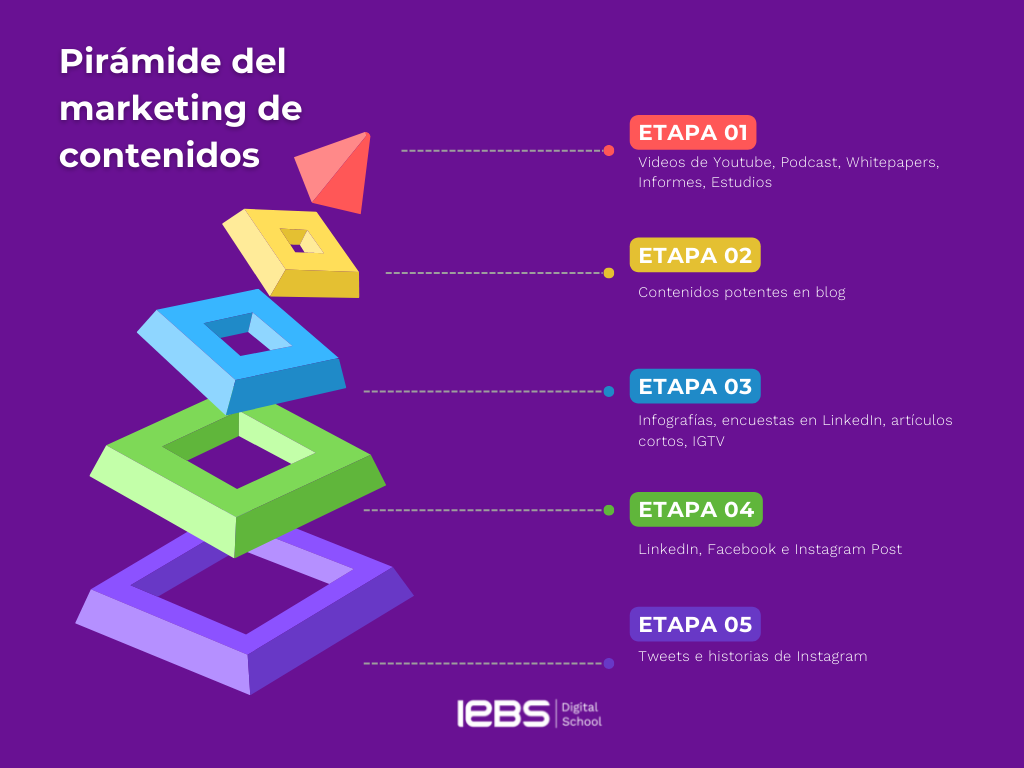 Las 5 leyes de oro del content marketing - Piramide MKT contenidos